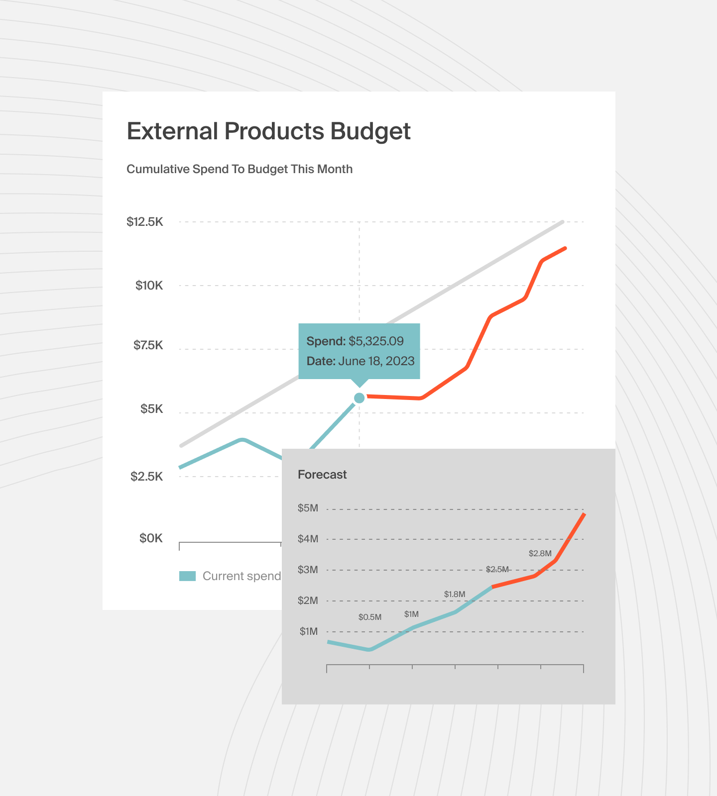 Forecasting cloud spend